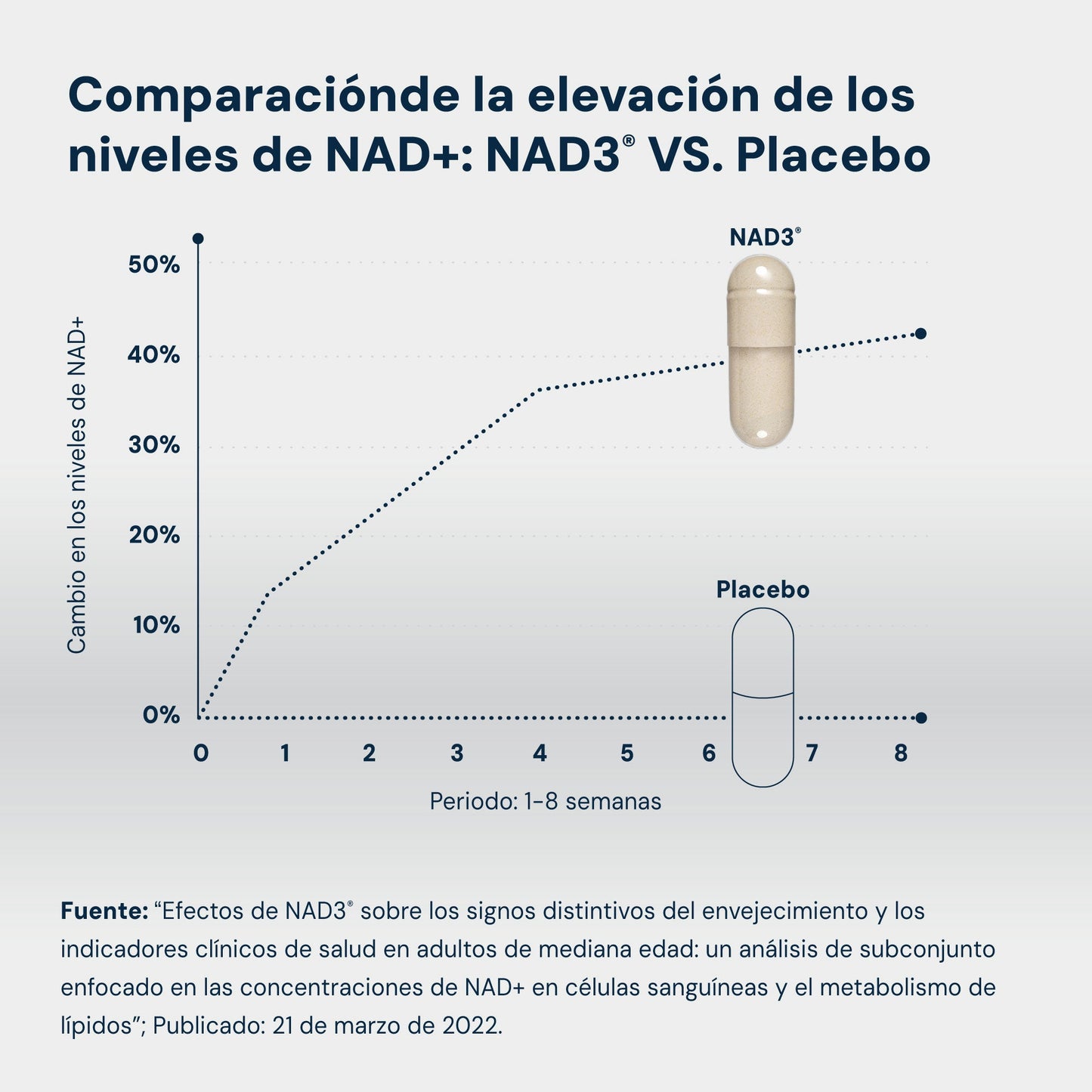 NAD3 | NAD+ Supplement