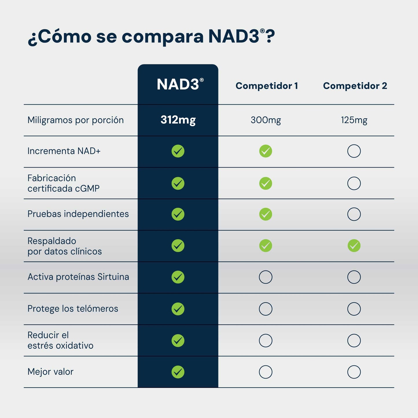 NAD3 | NAD+ Supplement